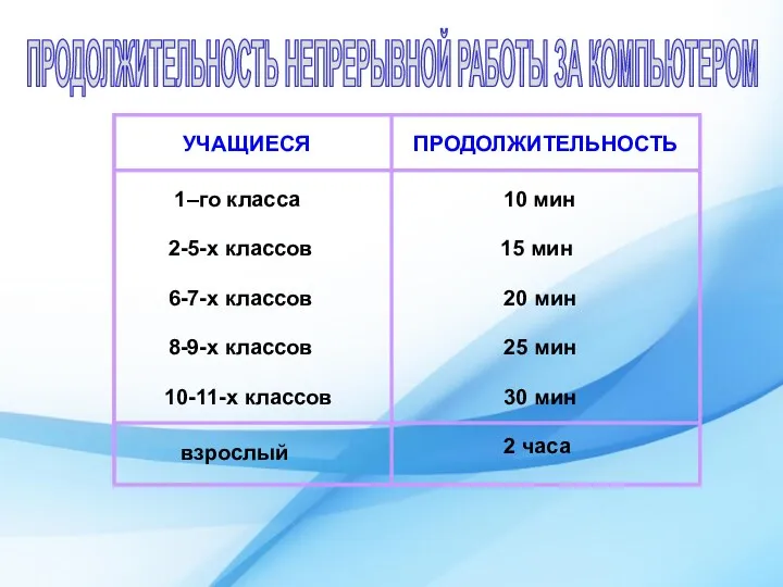 ПРОДОЛЖИТЕЛЬНОСТЬ НЕПРЕРЫВНОЙ РАБОТЫ ЗА КОМПЬЮТЕРОМ УЧАЩИЕСЯ ПРОДОЛЖИТЕЛЬНОСТЬ 1–го класса 10 мин 2-5-х классов