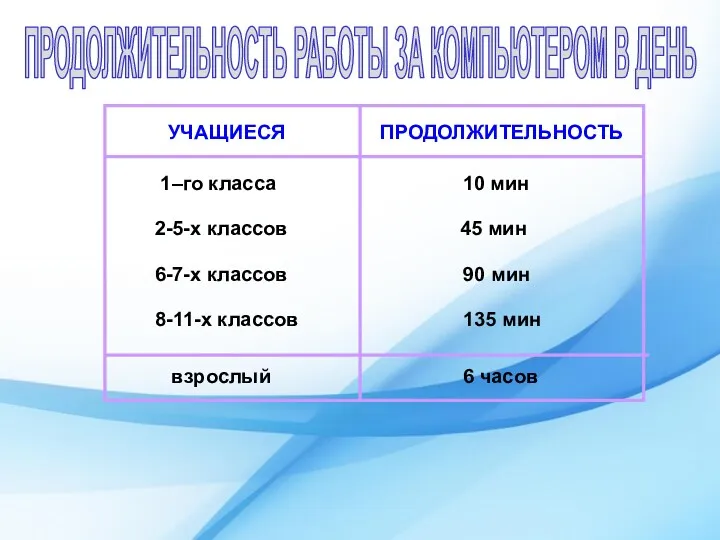 ПРОДОЛЖИТЕЛЬНОСТЬ РАБОТЫ ЗА КОМПЬЮТЕРОМ В ДЕНЬ 1–го класса 10 мин 2-5-х классов 45