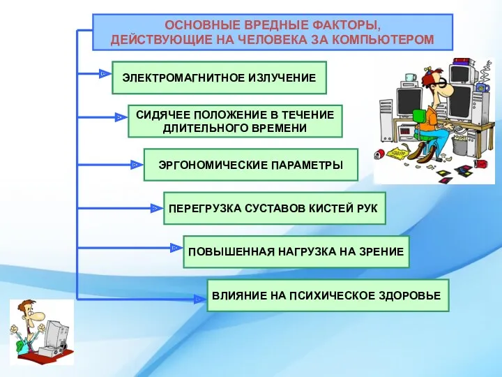 ОСНОВНЫЕ ВРЕДНЫЕ ФАКТОРЫ, ДЕЙСТВУЮЩИЕ НА ЧЕЛОВЕКА ЗА КОМПЬЮТЕРОМ ЭЛЕКТРОМАГНИТНОЕ ИЗЛУЧЕНИЕ СИДЯЧЕЕ ПОЛОЖЕНИЕ В