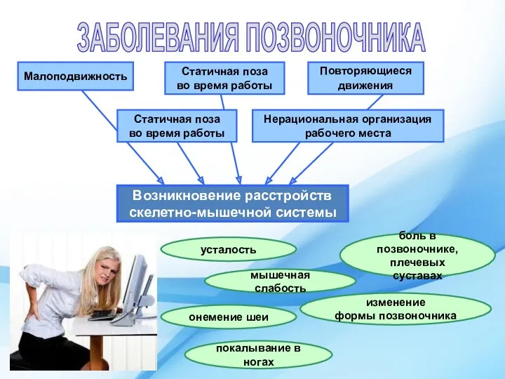 ЗАБОЛЕВАНИЯ ПОЗВОНОЧНИКА Малоподвижность Статичная поза во время работы Повторяющиеся движения Нерациональная организация рабочего