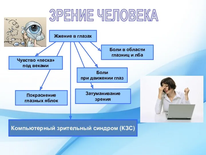 ЗРЕНИЕ ЧЕЛОВЕКА Жжение в глазах Чувство «песка» под веками Покраснение глазных яблок Боли