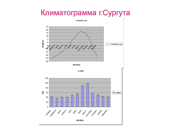 Климатограмма г.Сургута