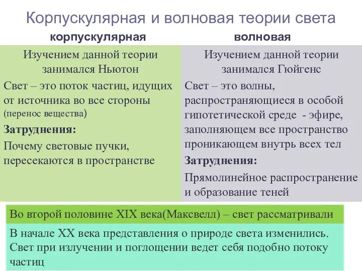 корпускулярная Изучением данной теории занимался Ньютон Свет – это поток