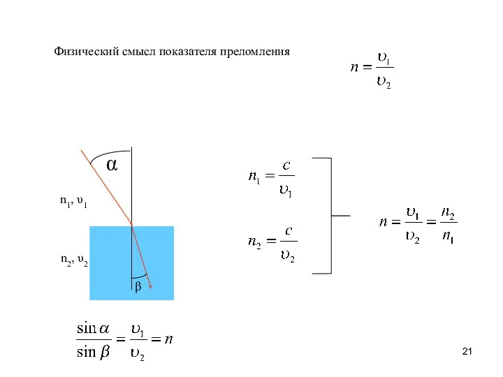 Физический смысл показателя преломления α β n2, υ2 n1, υ1