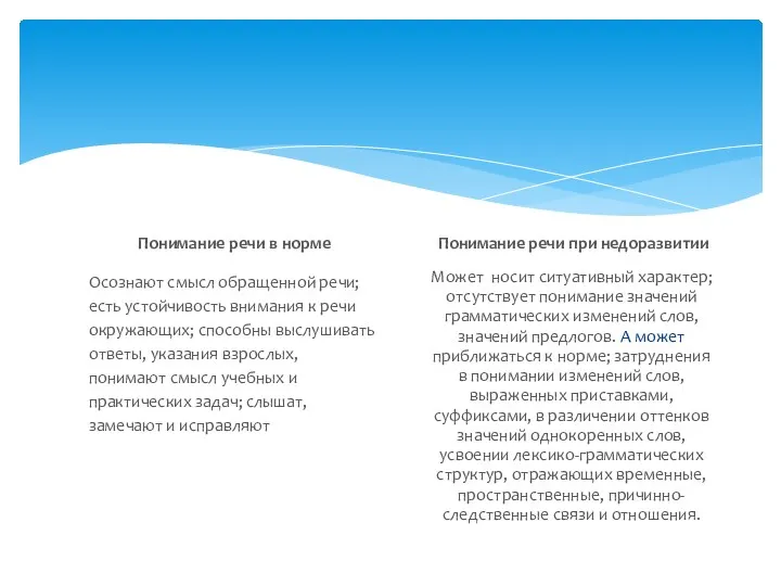 Понимание речи в норме Осознают смысл обращенной речи; есть устойчивость