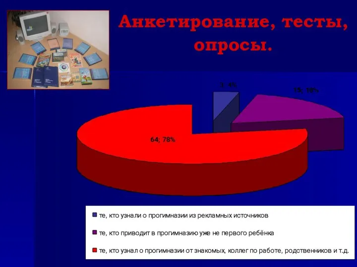 Анкетирование, тесты, опросы.