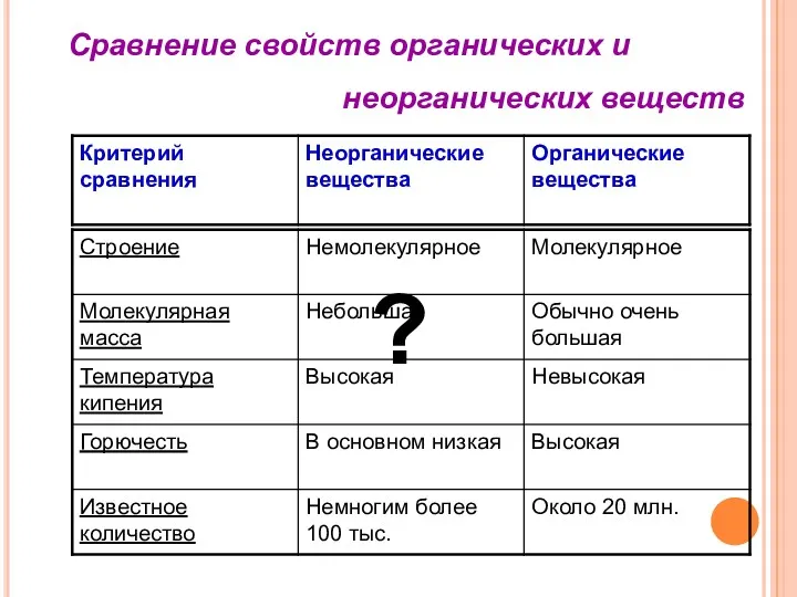 Сравнение свойств органических и неорганических веществ ?