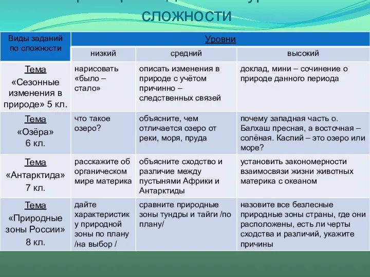 Примеры заданий по уровню сложности