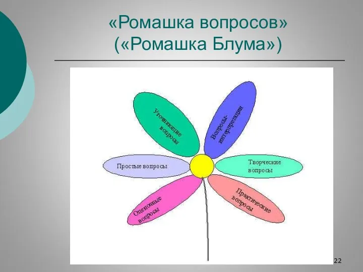 «Ромашка вопросов» («Ромашка Блума»)