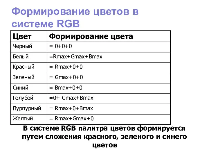 Формирование цветов в системе RGB В системе RGB палитра цветов формируется путем сложения