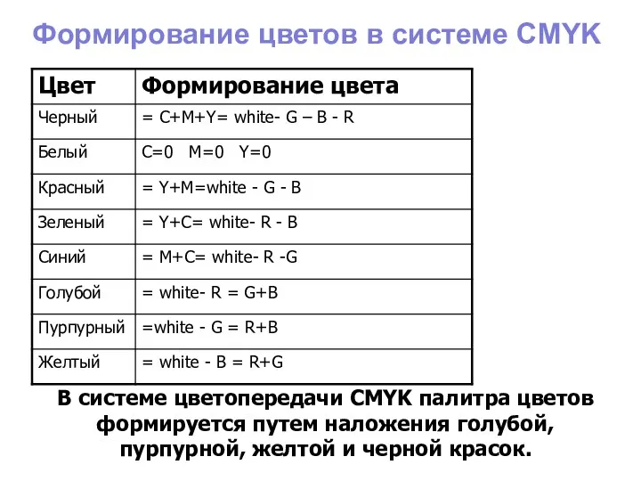 Формирование цветов в системе CMYK В системе цветопередачи CMYK палитра цветов формируется путем