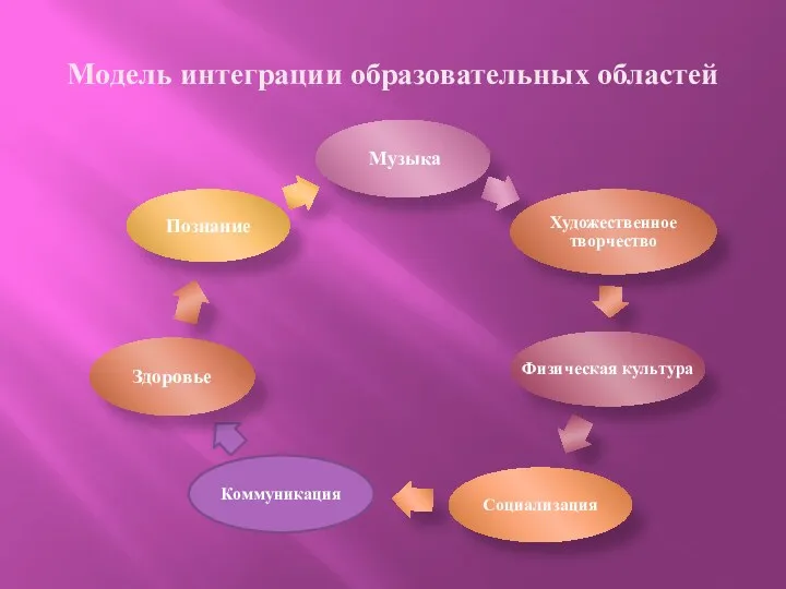 Модель интеграции образовательных областей