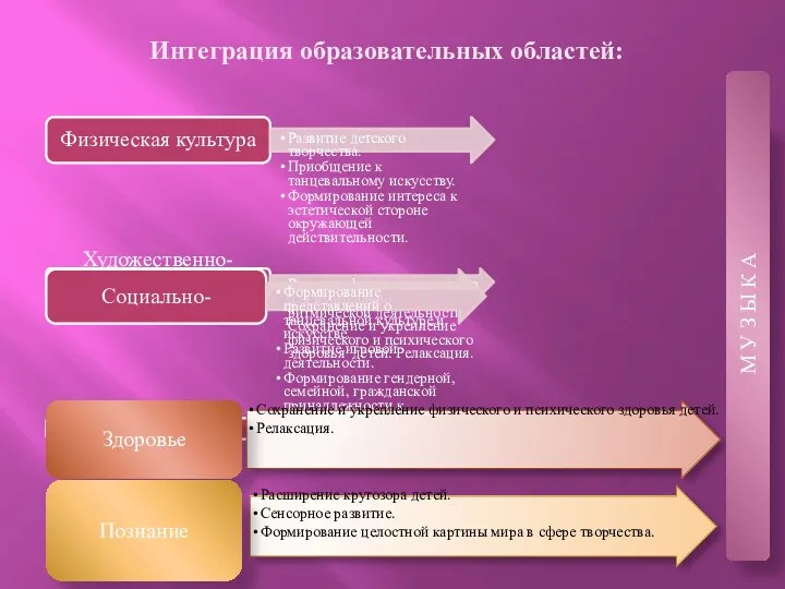 Интеграция образовательных областей: М У З Ы К А