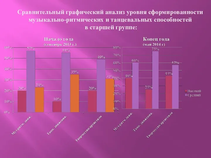 Сравнительный графический анализ уровня сформированности музыкально-ритмических и танцевальных способностей в старшей группе: