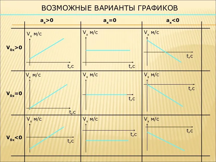 V0x=0 V0x>0 V0x ax>0 ax=0 ax Vx м/с Vx м/с