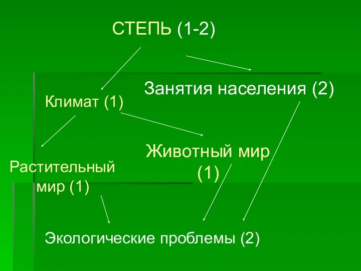 СТЕПЬ (1-2) Климат (1) Занятия населения (2) Растительный мир (1) Животный мир (1) Экологические проблемы (2)