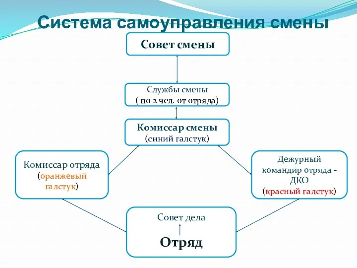 Система самоуправления смены Совет смены Службы смены ( по 2