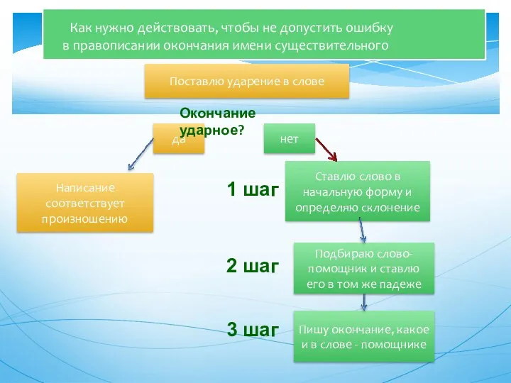 Поставлю ударение в слове да нет Окончание ударное? Написание соответствует