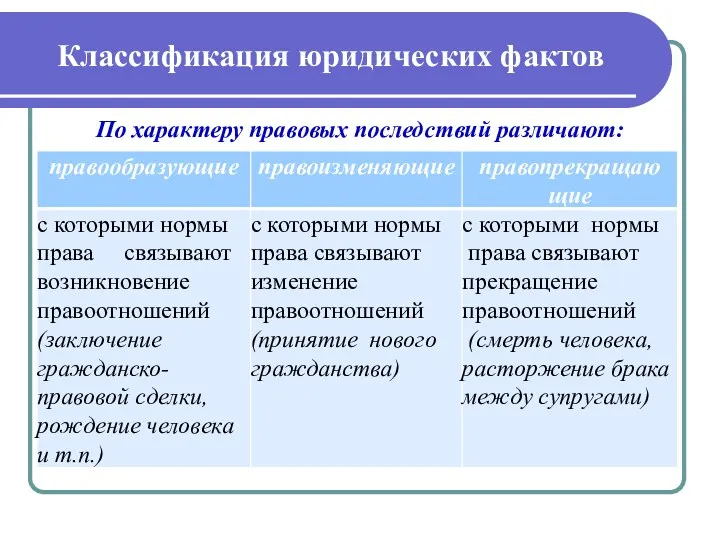 Классификация юридических фактов По характеру правовых последствий различают: