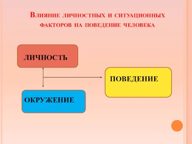 Влияние личностных и ситуационных факторов на поведение человека ЛИЧНОСТЬ ПОВЕДЕНИЕ ОКРУЖЕНИЕ