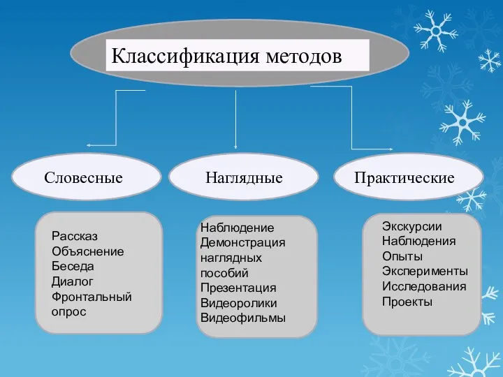 Классификация методов Словесные Наглядные Практические Рассказ Объяснение Беседа Диалог Фронтальный