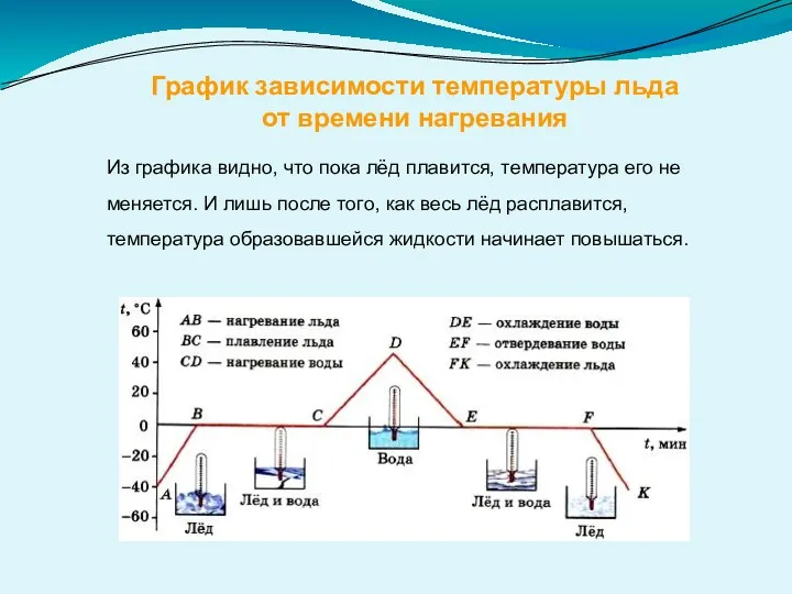 График зависимости температуры льда от времени нагревания Из графика видно,