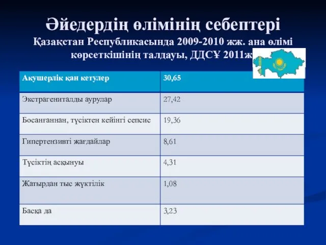 Әйедердің өлімінің себептері Қазақстан Республикасында 2009-2010 жж. ана өлімі көрсеткішінің талдауы, ДДСҰ 2011ж.