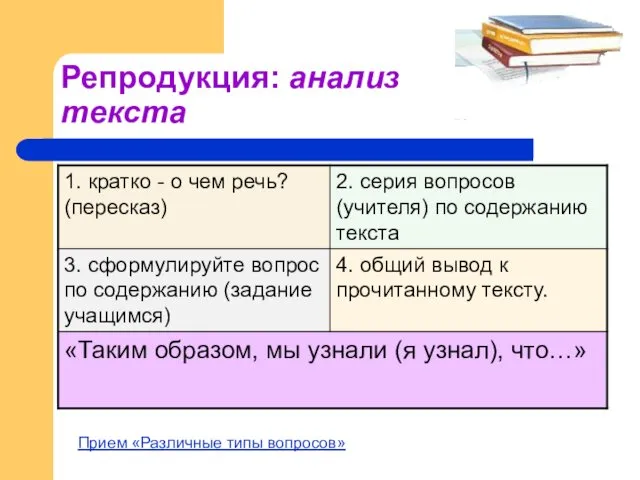 Репродукция: анализ текста Прием «Различные типы вопросов»