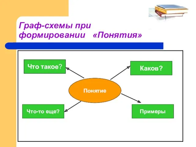 Граф-схемы при формировании «Понятия» Что такое? Что-то еще? Каков? Примеры Понятие