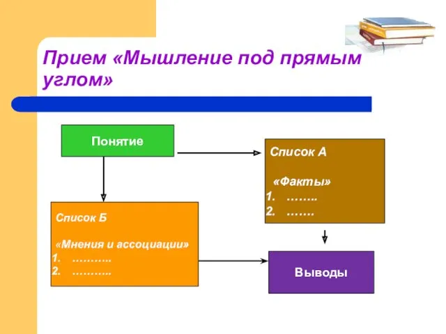 Прием «Мышление под прямым углом» Понятие Выводы Список Б «Мнения