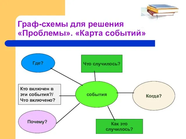 Граф-схемы для решения «Проблемы». «Карта событий» события Где? Кто включен