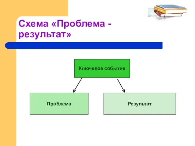 Схема «Проблема - результат» Ключевое событие Проблема Результат