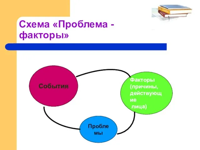 Схема «Проблема -факторы» События Проблемы Факторы (причины, действующие лица)