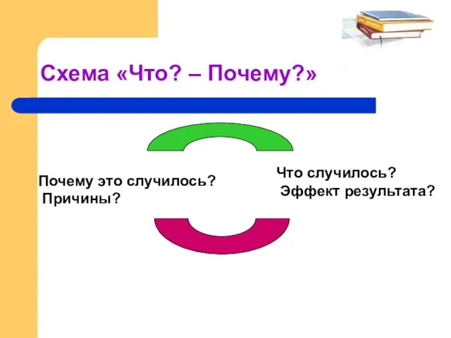 Схема «Что? – Почему?» Почему это случилось? Причины? Что случилось? Эффект результата?