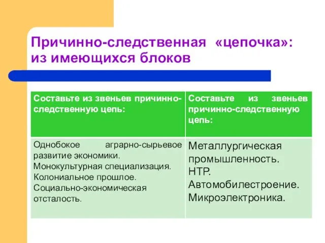 Причинно-следственная «цепочка»: из имеющихся блоков