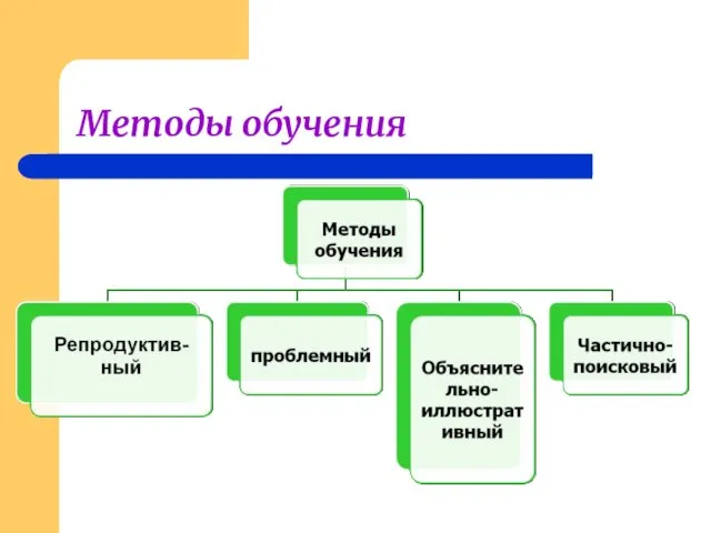 Методы обучения