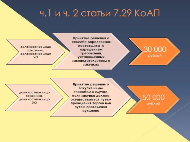 ч.1 и ч. 2 статьи 7.29 КоАП