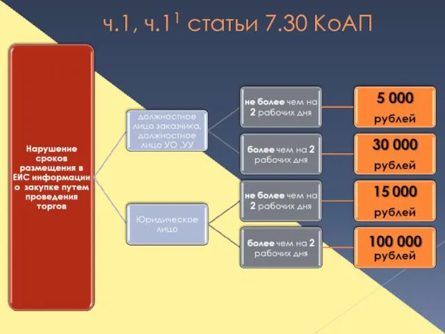 ч.1, ч.11 статьи 7.30 КоАП