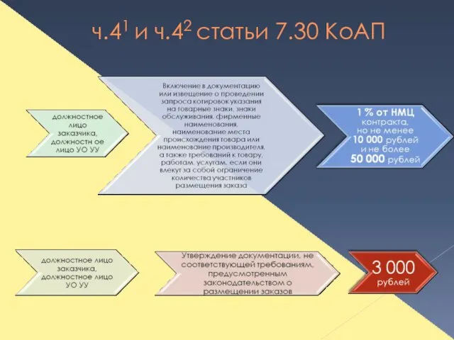 ч.41 и ч.42 статьи 7.30 КоАП