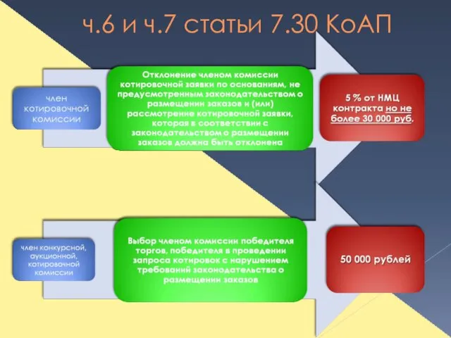 ч.6 и ч.7 статьи 7.30 КоАП