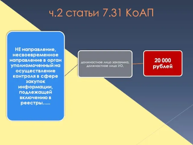 ч.2 статьи 7.31 КоАП