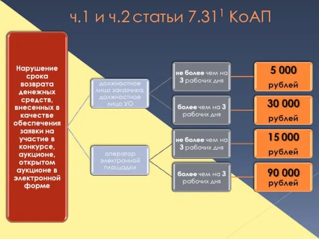 ч.1 и ч.2 статьи 7.311 КоАП