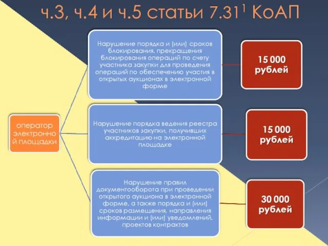 ч.3, ч.4 и ч.5 статьи 7.311 КоАП