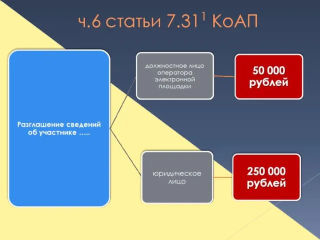 ч.6 статьи 7.311 КоАП