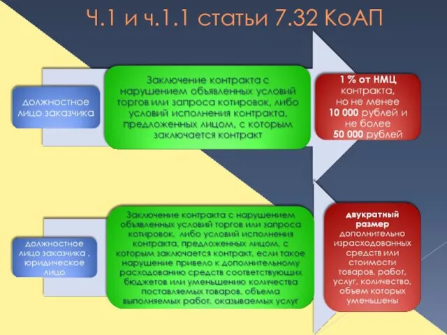 Ч.1 и ч.1.1 статьи 7.32 КоАП