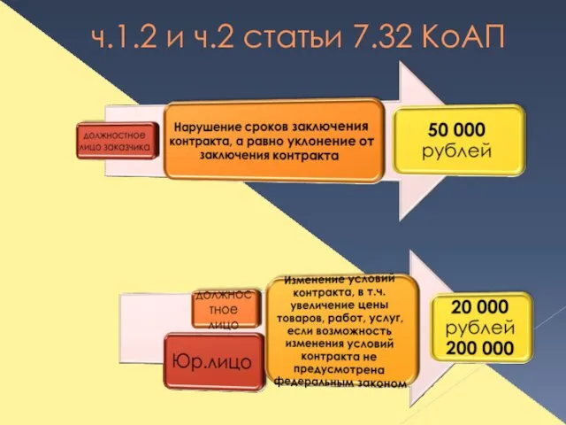 ч.1.2 и ч.2 статьи 7.32 КоАП