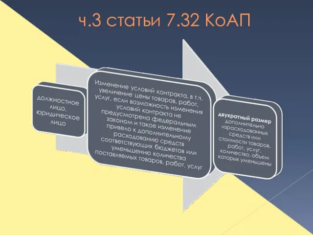 ч.3 статьи 7.32 КоАП