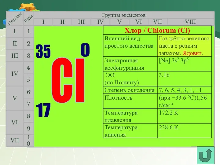 Группы элементов I III II VIII IV V VI VII