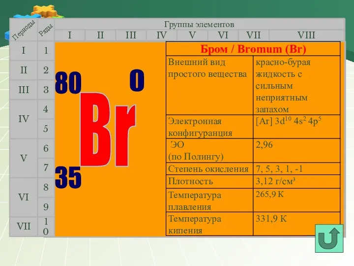 Группы элементов I III II VIII IV V VI VII