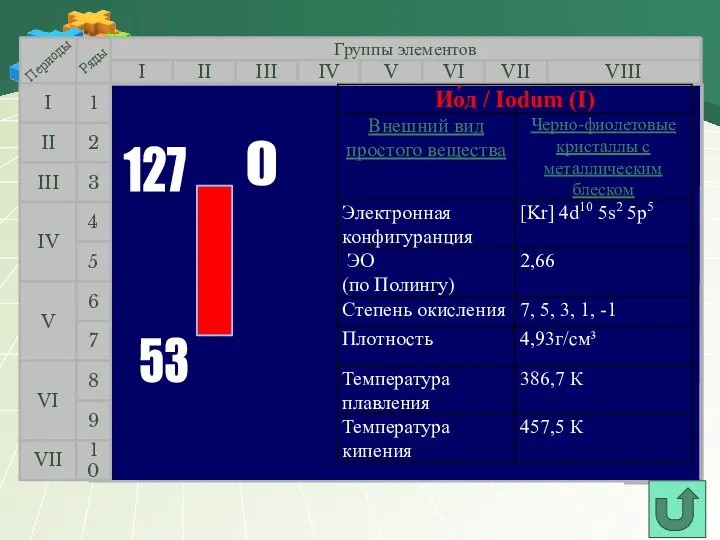 Группы элементов I III II VIII IV V VI VII